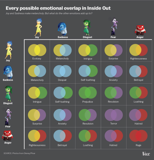 boredguy28: blazeduptequilamonster: eighteenbelow: nevver: Emotional Overlap / Inside Out You know, 