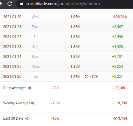 This is a bit late, but evidence of some mass video deletions on some of his channels from January. 