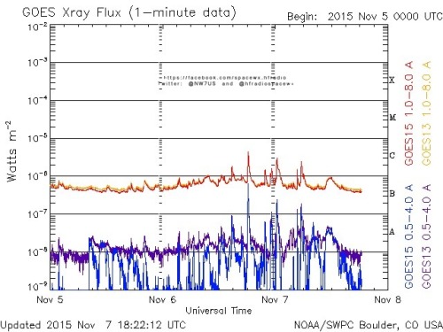 Here is the current forecast discussion on space weather and geophysical activity, issued 2015 Nov 07 1230 UTC.
Solar Activity
24 hr Summary: Solar activity was low. Region 2449 (S12E66, Cro/beta) exhibited slight growth and produced the largest...