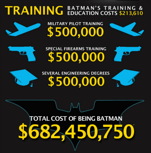 The cost of being Batman.