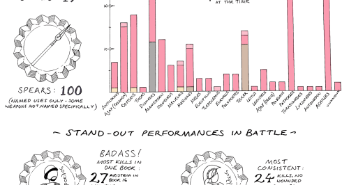 eush:DEATHS IN THE ILIAD: A CLASSICS INFOGRAPHICThis is amazing, but, no Big Ajax in the standout pe