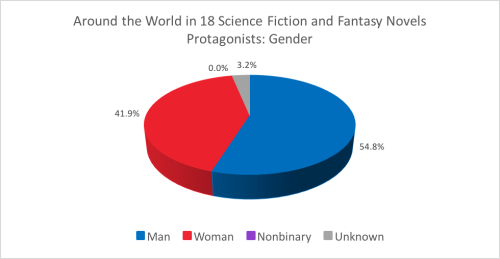 Around the World in 18 Science Fiction And Fantasy Novels[ Spreadsheet Link ]Commentary:We graded th