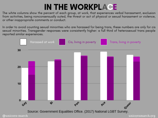 [Black text on a grey background says In The WorkplACE. The letters ACE are in the rest of the ace pride flag colors: white, grey, and purple. Below this header is an explanation of the bar graph following it: 'The white columns show the percent of each group, at work, that experiences verbal harassment, exclusion from activities, being nonconsensually outed, the threat or act of physical or sexual harassment or violence, or other inappropriate comments or conduct.  In order to avoid counting sexual minorities who are harassed for being trans, these numbers are only for cis sexual minorities. Transgender responses were consistently higher: a full third of heterosexual trans people reported similar experiences.' The chart shows that 19.3% of gay people were harassed at work, 23.3% of bisexuals, 28.6% of pansexuals, 29% of aces, and 27.1% of queer people. Additional dark and light purple bars alongside the white bars show stats for cis and trans people living in poverty. Among cis people, 37.7% of gay people in the UK are living in poverty; 59% of bisexuals; 65.2% of pansexuals; 64% of aces; and 57.3% of queer people. Among trans people, 57.9% of gay people live in poverty; 60.5% of bisexuals; 66.2% of pansexuals; 64.8% of aces; and 64.7% of queer people. Black text below this chart gives the source of the data as 'Government Equalities Office, 2017, National LGBT Survey.']