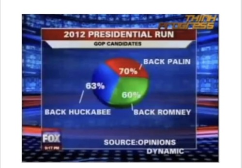 This visualization has 3 slices which adds up to 193%