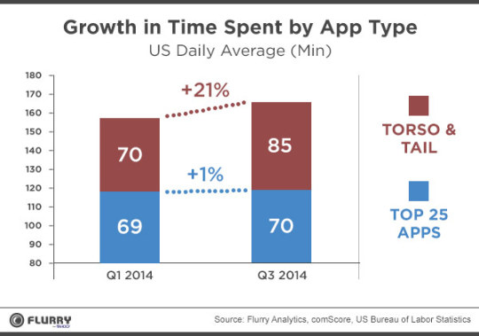 Growth in time spent by app type