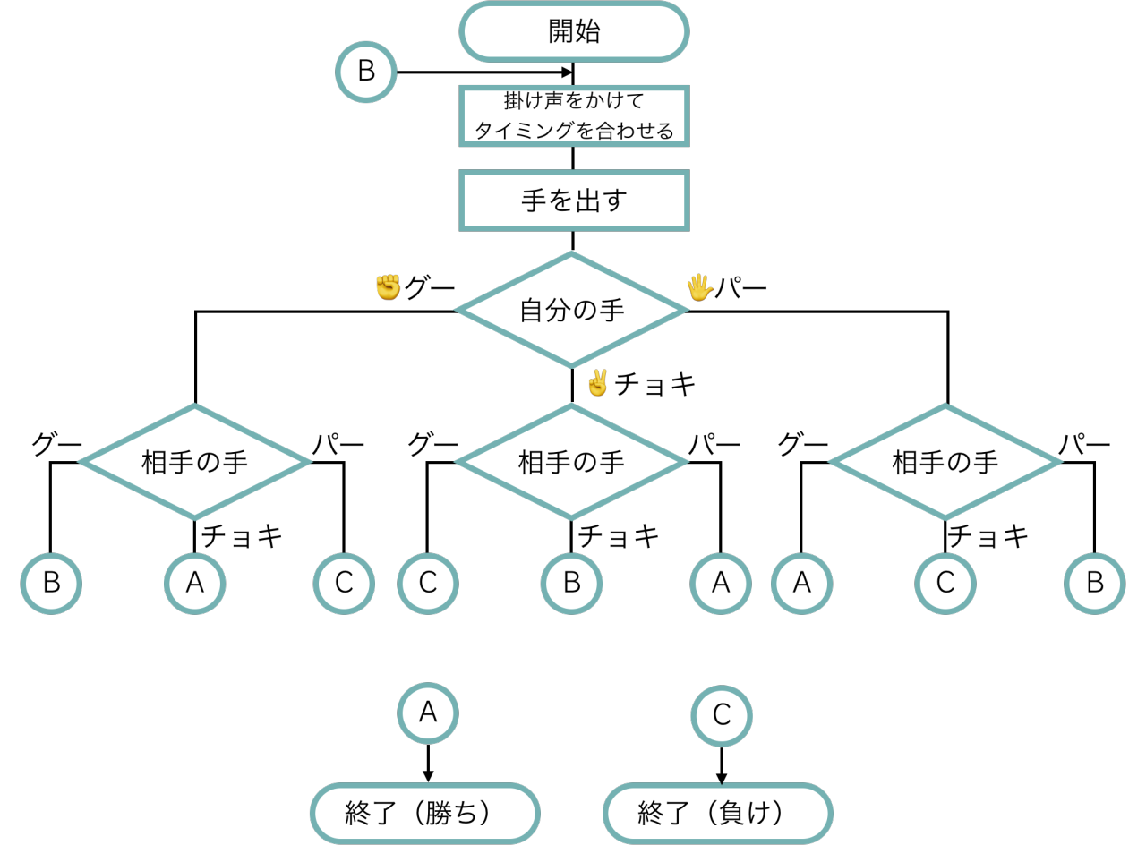 Art Programming Basic フローチャート