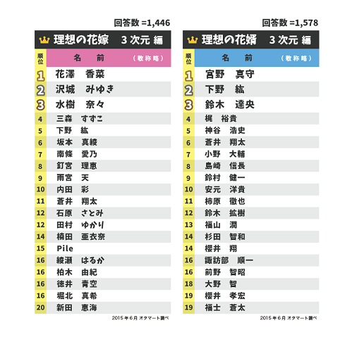 We Ll Always Be Together We Are One Japanese Poll On Ideal Bride Bridegroom We Ll Always Be Together We Are One Japanese Poll On Ideal Bride Bridegroom