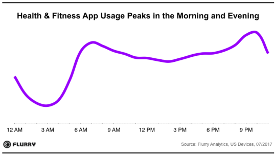Health & Fintess App Usage Peaks in the Morning and Evening