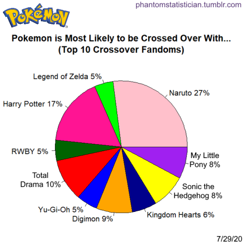 Fandom FanFiction Statistics — Fandom: Sonic the Hedgehog