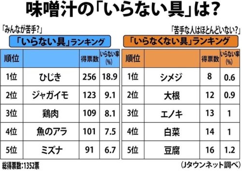 全国の読者が選ぶ「いらないみそ汁の具」&hellip;2位「ジャガイモ」3位「鶏肉」、1位は？