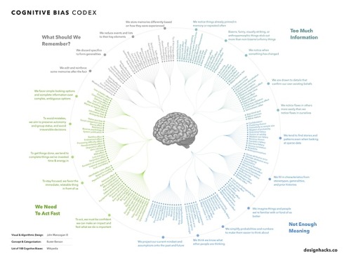 Every Single Cognitive Basis, grouped and expressed in a single infographic. For a readable version,