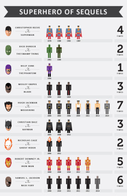 popchartlab:  Holy infographic, Batman! We dig this chart of superheroes and the stars who played them. Would love to see a cage match between these guys and some of the baddies on our Illustrious Omnibus of Superpowers. 