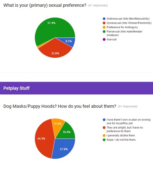 good-dog-girls:  Wow! Only a single day has passed and we have more than 60 responses on the petplay survey!Heres an early preview of the statistics thus far in fancy google rendered charts!A few factoids from the survey so far:More than 2/3 of those