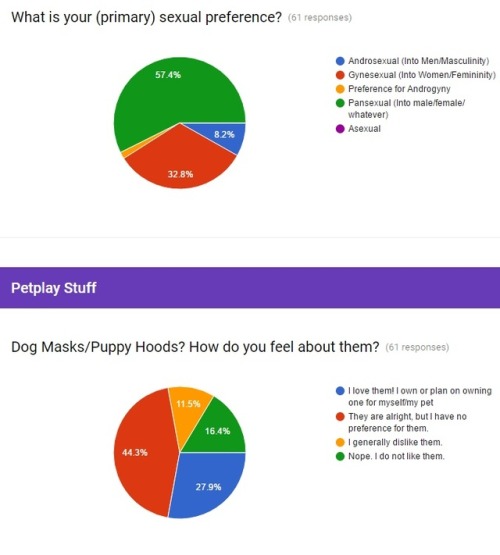 good-dog-girls:  Thank you everyone for participating in my petplay survey! We have gotten 171 respondents in a single month, and have found some interesting things! For example, heres a bunch of factoids I found combing through the survey results. I