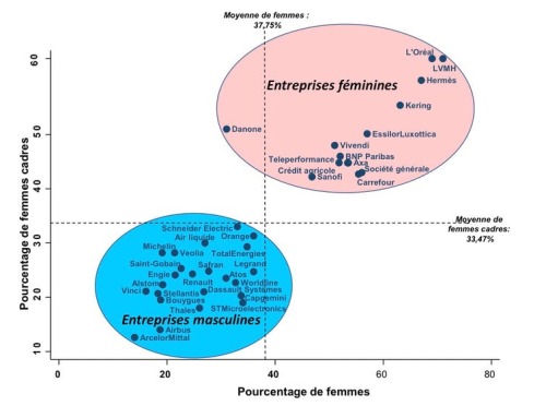 Féminisation des effectifs cadres et des salariés des entreprises du CAC40 en 2021