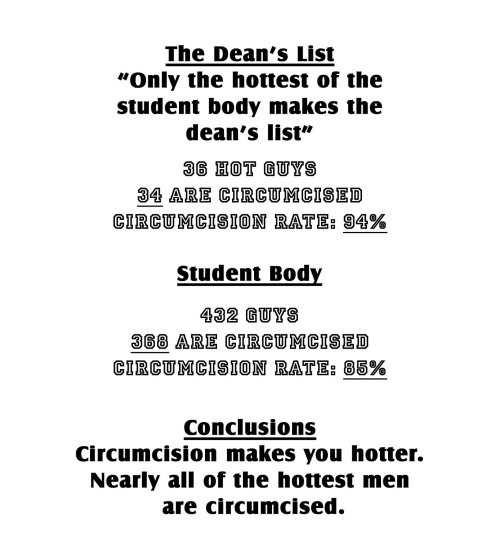 betteroffcut:  An impressive 94% of the guys on the Corbin Fisher “Dean’s List” are circumcised. The Dean has high standards.  And I thought I was the only one who noticed Corbin Fisher has a CIRC-FETISH. 