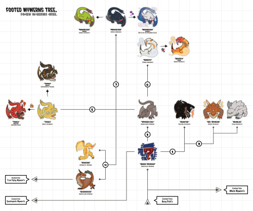 bonboro:Footed wywern evolutionary tree.(Link for high resolution version)  (Link for high resolution version) [No frontier version](One part of the larger MH evolutionary tree project)Please leave a comment, i want your speculation on the subject and
