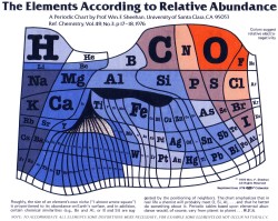 s-c-i-guy:  The Elements According to Relative Abundance Roughly, the size of an element’s own niche is proportioned to its abundance on Earth’s surface, and in addition, certain chemical similarities.  source 