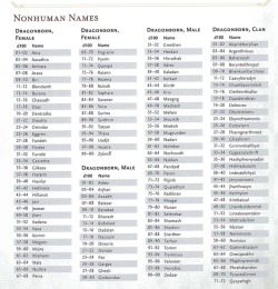 atamajakki: Xanathar’s Guide to Everything does not, in fact, have everything, but what it does have is many, many pages of random roll tables for names.   Not pictured: quite a few pages more of real-world Human names. 