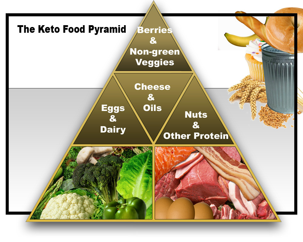 ketogenic food pyramid