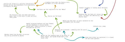 viva-la-dalish:A brief summary of all my theories for the dragon age universe, past present and futu