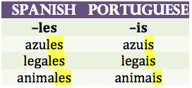 languageek:  Language Patterns: Spanish and Portuguese  Noticing patterns from Spanish