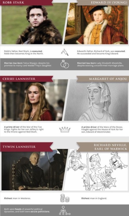 mikey-makes-posts:  anotherfandomweirdo:  Game of Thrones/Actual History  I knew some of this already but all of the new information is amazing