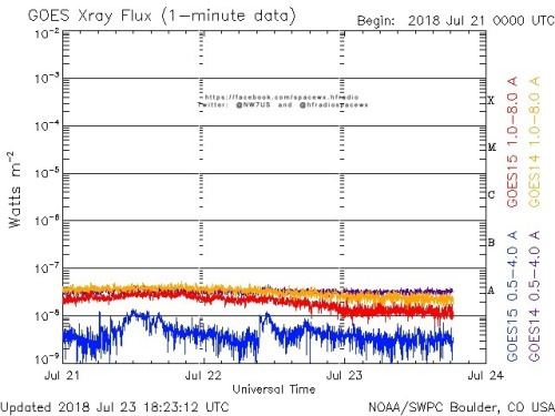 Here is the current forecast discussion on space weather and geophysical activity, issued 2018 Jul 23 1230 UTC.
Solar Activity
24 hr Summary: Solar activity remained very low. No Earth-directed CMEs were observed in available satellite...