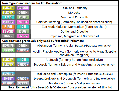 Fake Pokémon — Unused Type Combinations as of Gen 9