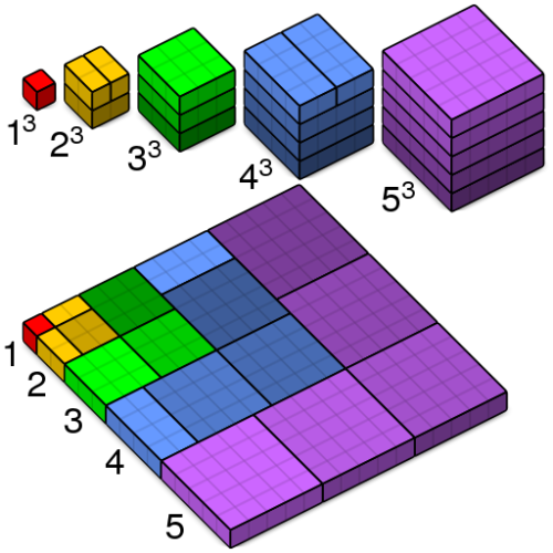 numb3rth30ry:  A deeply intuitive, aesthetically pleasing geometrical “proof without words” that the