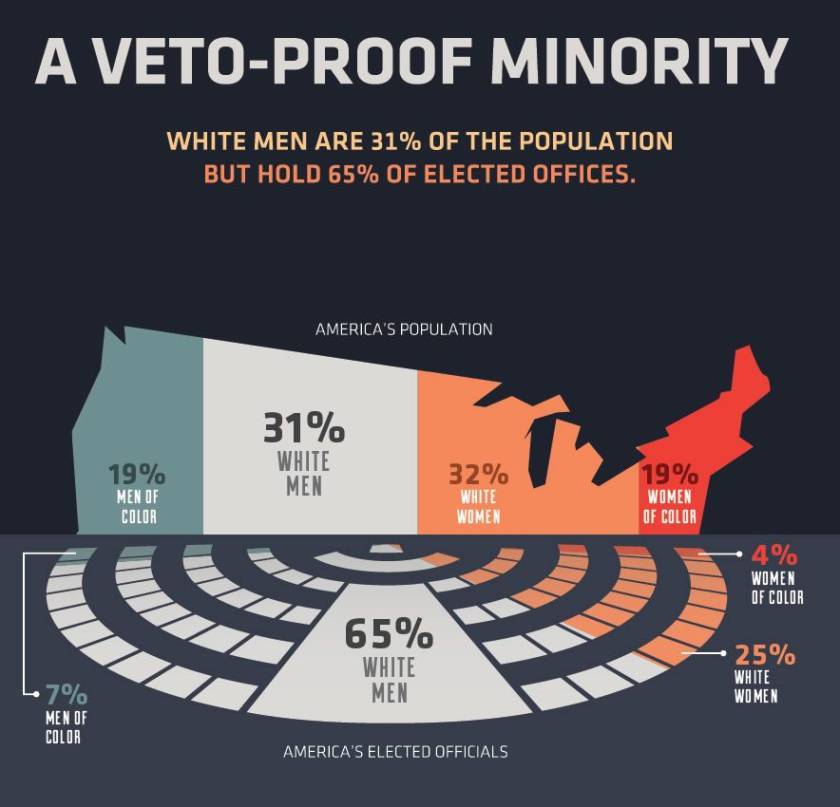 micdotcom:  Surprise! America’s elected officials are blindingly white and male