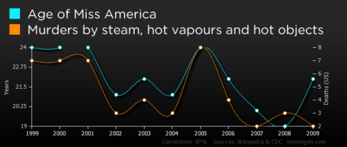 skunkbear:  These are “spurious correlations“ (created by Tyler Vigen) paired with a comic (by XKCD). Here’s the cool thing: Vigen points out that when we laugh at these correlations we are actually acting like scientists. He explains it better