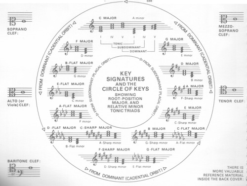 writing-with-the-worms:I stick to my first thought about ‘The Circle of Fifths’; whoever created thi