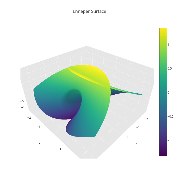 Enneper Surface