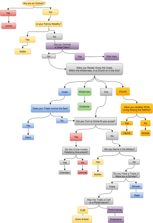 dicebound: D&amp;D 5e Character Creation Flow Charts: Backgrounds and ClassesThis only includes the 