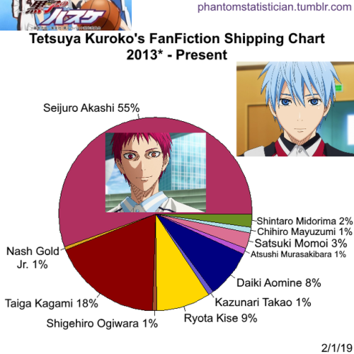 Fandom FanFiction Statistics — Fandom: Kuroko no Basuke Character: Tetsuya  Kuroko