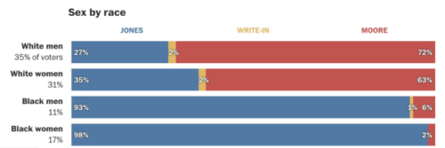 mediamattersforamerica: Right-wing media have spent years advocating for laws to suppress voting rights. Black women shut them all down last night.