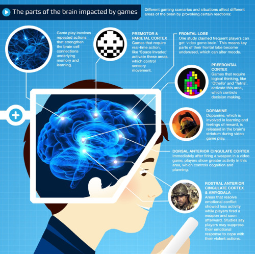 psicologicamenteblog - Source - The neurology of gaming.Follow...