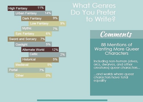 shatterstag:thewritingcafe:Here are the results for the fantasy section of the survey.reminder to my