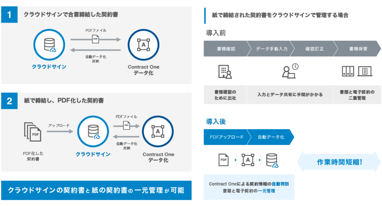 と は サイン クラウド