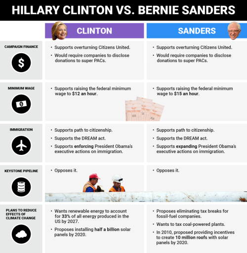 businessinsider: Here’s where Hillary Clinton and Bernie Sanders stand on the issues