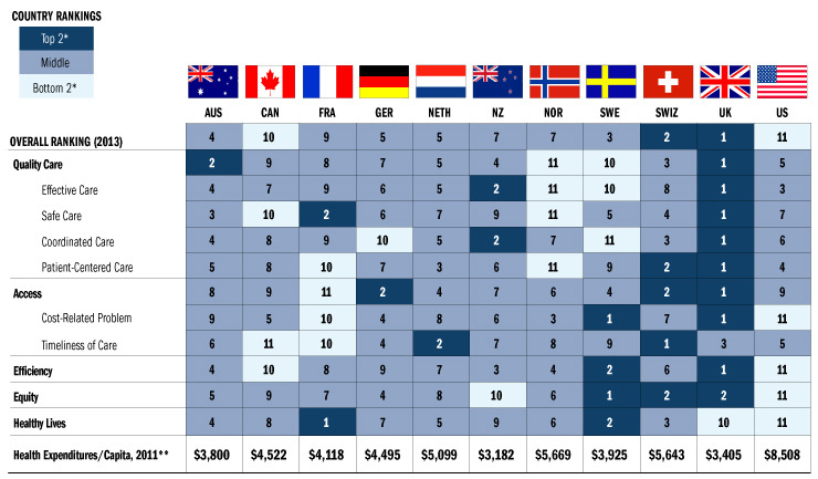 cognitivedissonance:  policymic:  Out of 11 rich nations, America’s health care