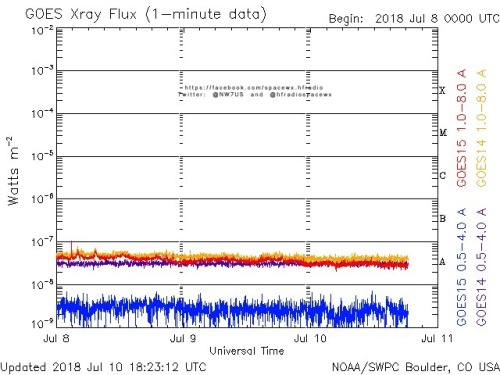 Here is the current forecast discussion on space weather and geophysical activity, issued 2018 Jul 10 1230 UTC.
Solar Activity
24 hr Summary: Solar activity was at very low levels and there were no numbered regions on the visible disk. There were no...