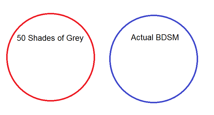 sexslavefantasy:  Why is the 50 shades circle as big as the actual bdsm circle. 