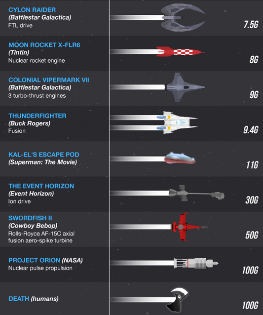 theavc:  Breaking down the fastest sci-fi ships from TV, games, and film More at