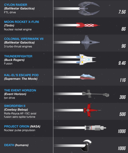 theavc:  Breaking down the fastest sci-fi ships from TV, games, and film More at avclub.com   Very important
