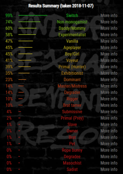 rayraysugarbutt: haha im boring.  I only have a plain text version of my results. 99% Brat tamer 99% Non-monogamist 98% Switch 98% Brat 96% Voyeur 93% Experimentalist 93% Exhibitionist 69% Primal (Prey) 66% Primal (Hunter) 64% Dominant 60% Submissive