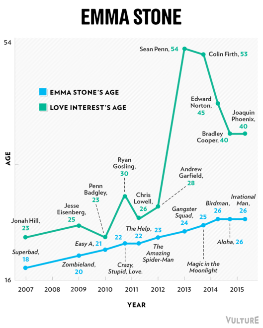 castielcampbell:  jaydenthorne:  unconsciousearth:    Emma Stone, Jennifer Lawrence,