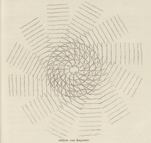 nemfrog:  Cyclonic motion south of the equator. Die Wirbelstürme, Tornados und Wettersäulen. 1872. e-rara