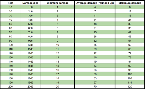 Aridotdash Slow Fall Calculator D D 5e